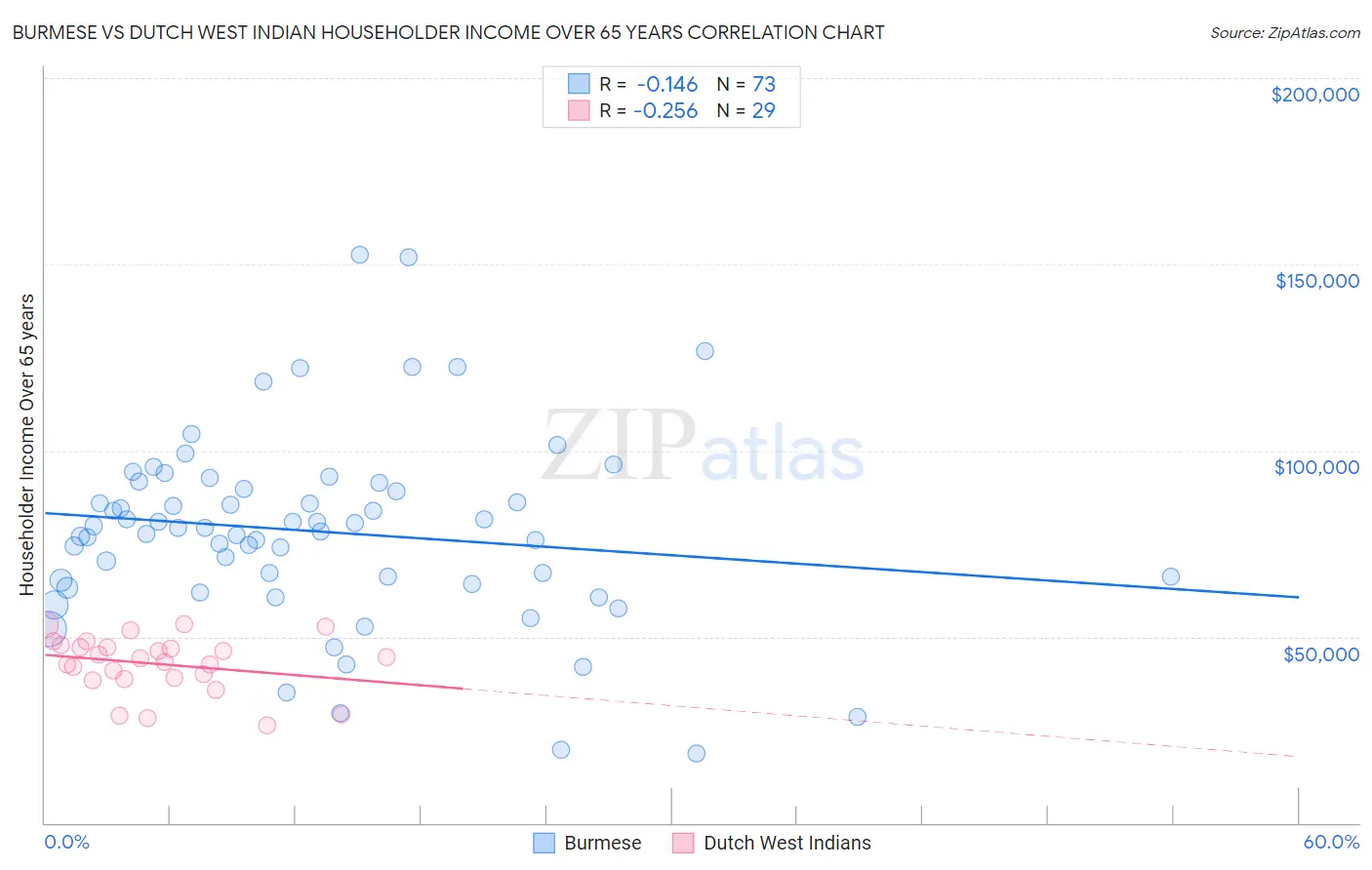 Burmese vs Dutch West Indian Householder Income Over 65 years