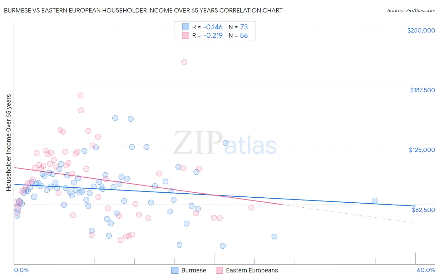 Burmese vs Eastern European Householder Income Over 65 years