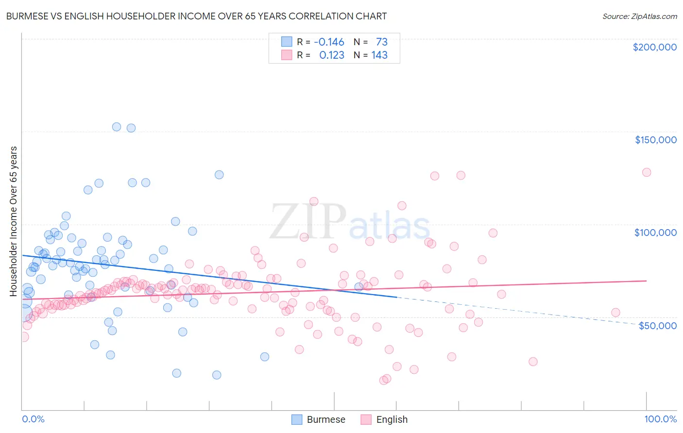 Burmese vs English Householder Income Over 65 years