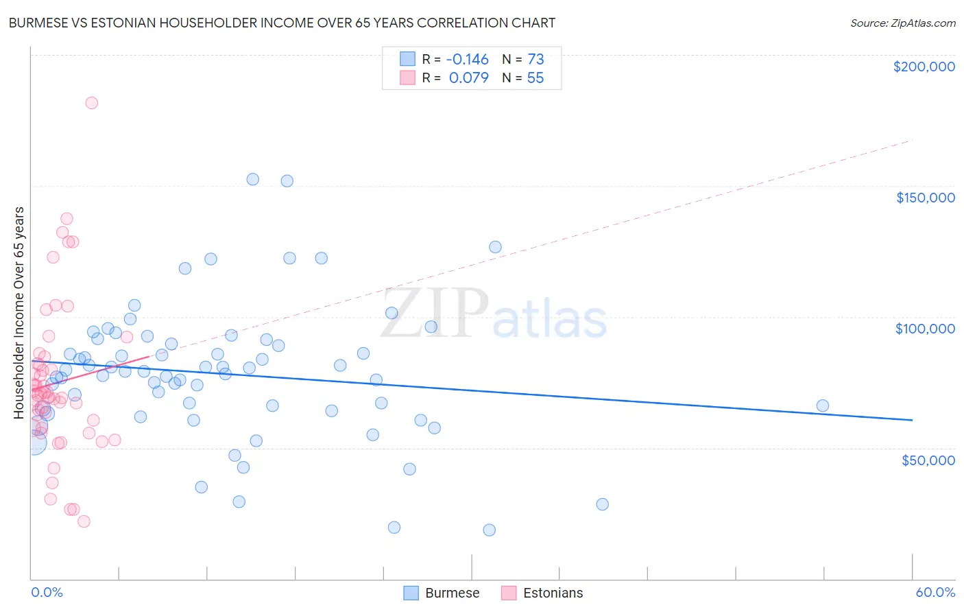 Burmese vs Estonian Householder Income Over 65 years