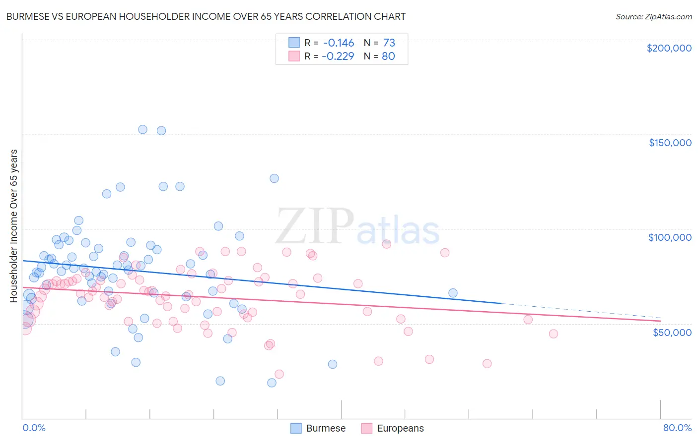 Burmese vs European Householder Income Over 65 years