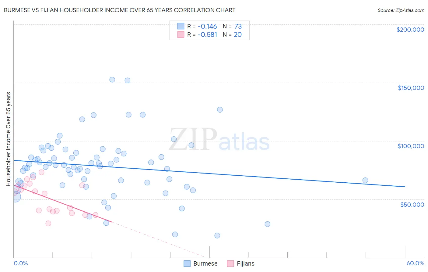 Burmese vs Fijian Householder Income Over 65 years