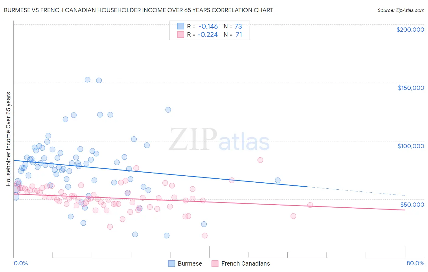 Burmese vs French Canadian Householder Income Over 65 years
