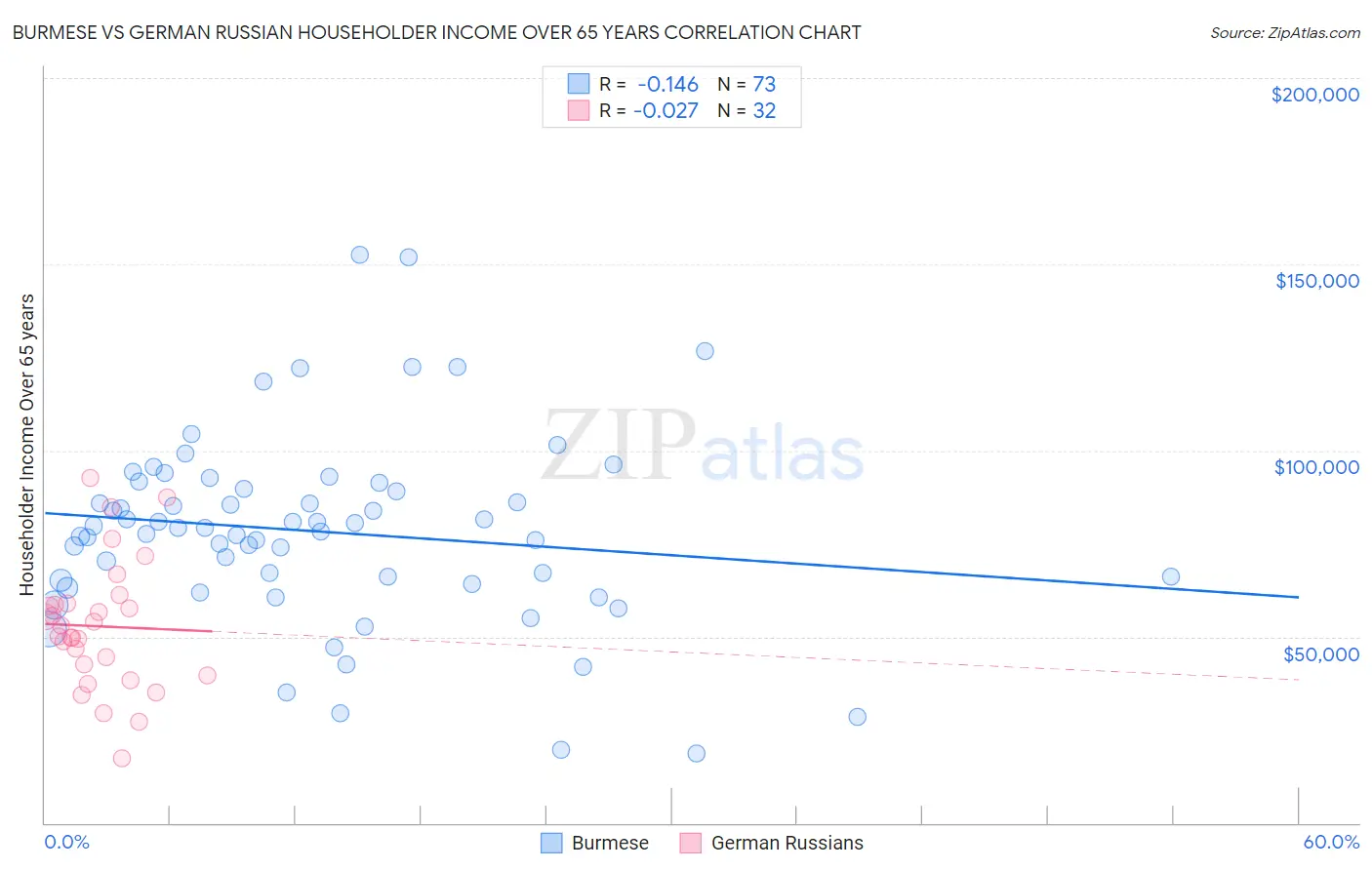 Burmese vs German Russian Householder Income Over 65 years