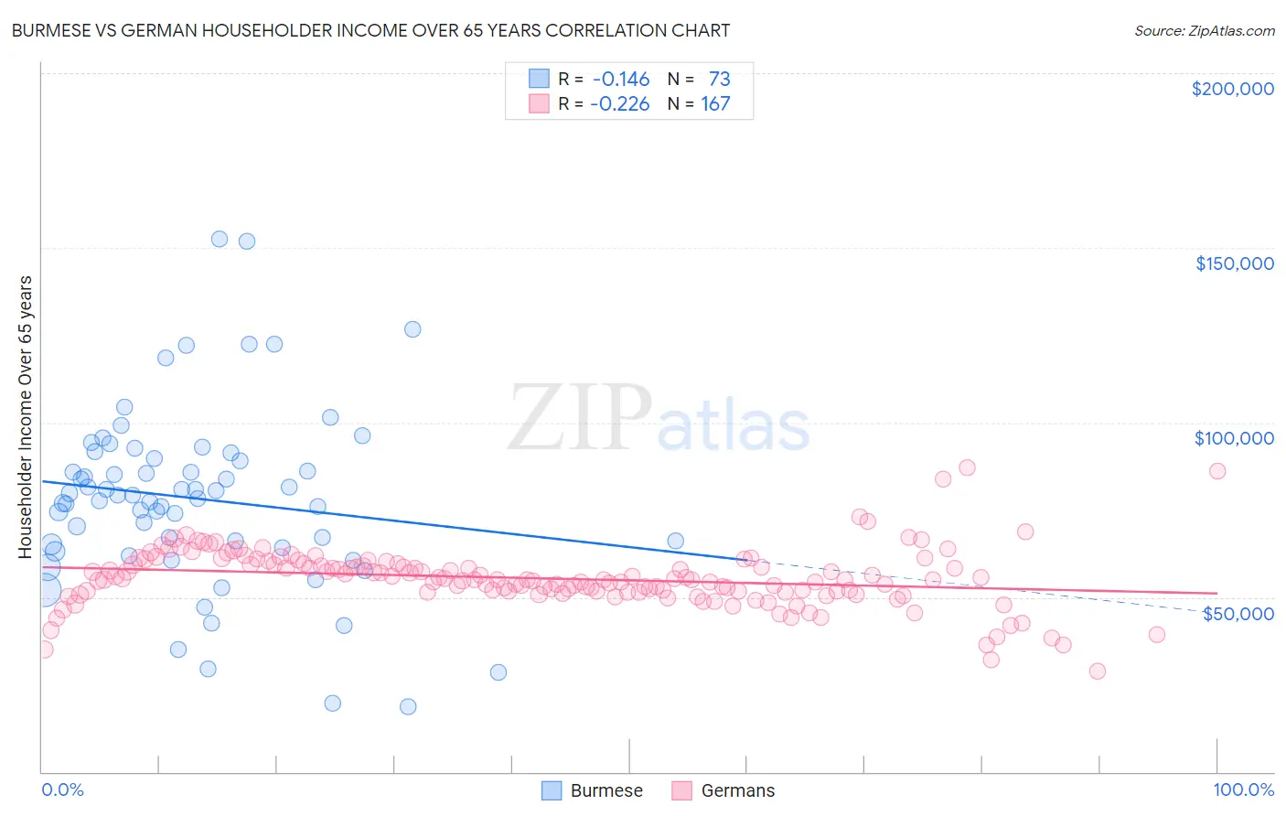 Burmese vs German Householder Income Over 65 years