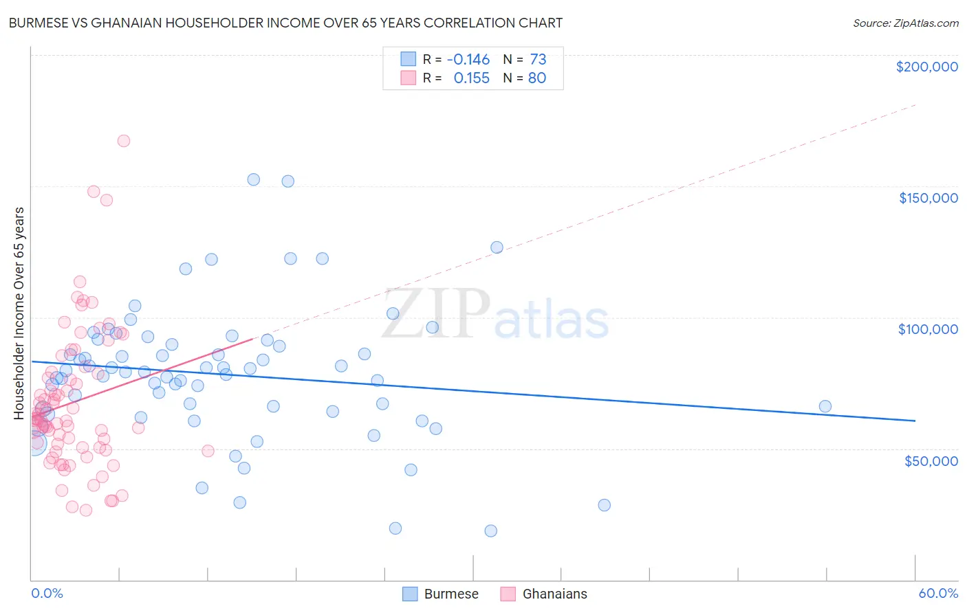 Burmese vs Ghanaian Householder Income Over 65 years