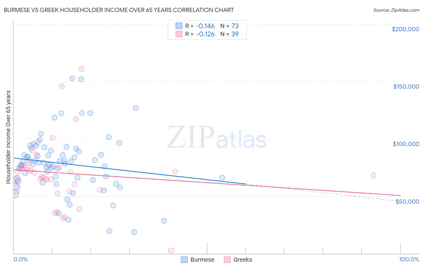Burmese vs Greek Householder Income Over 65 years