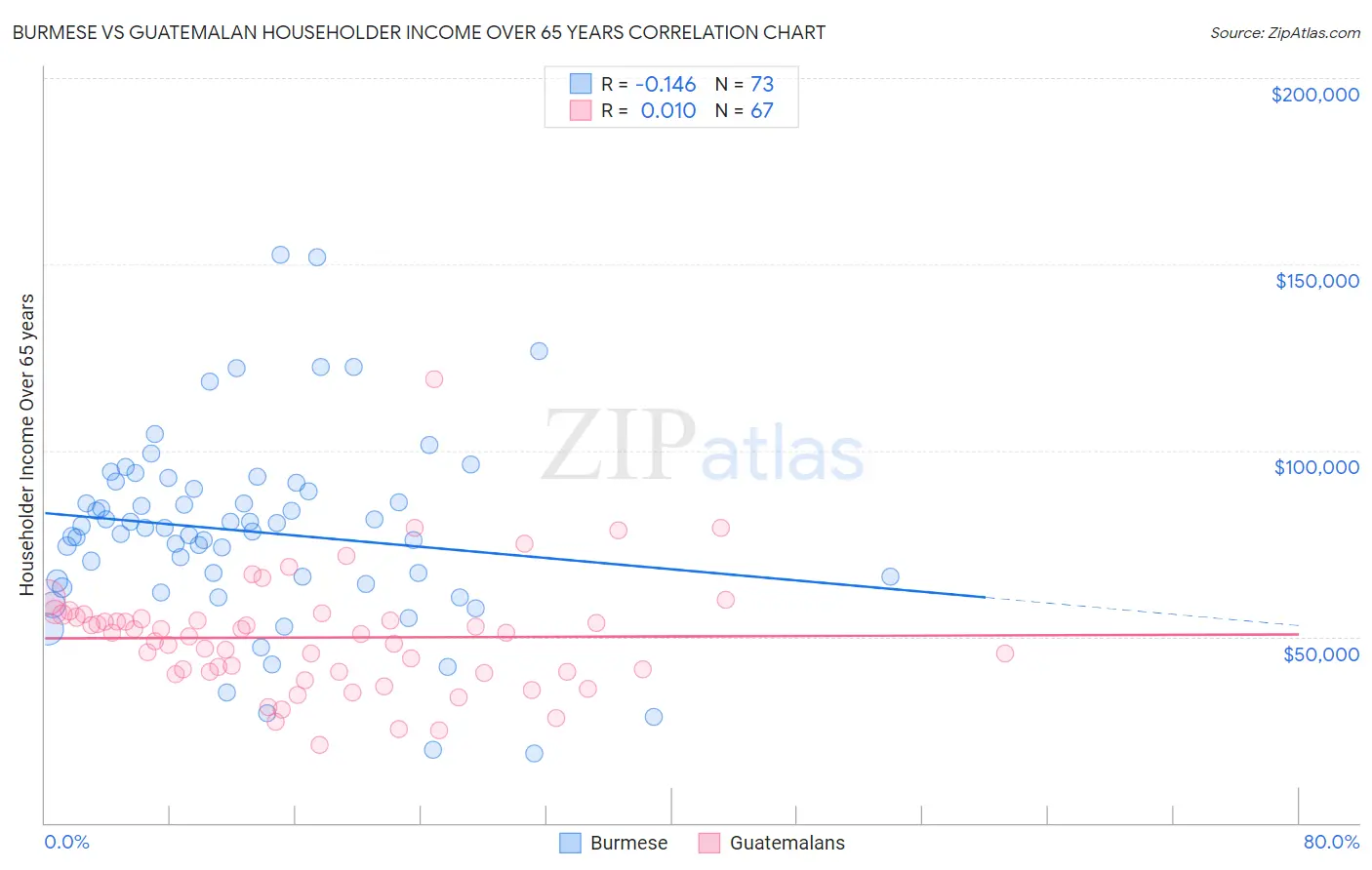 Burmese vs Guatemalan Householder Income Over 65 years