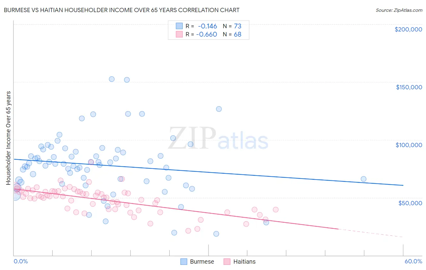 Burmese vs Haitian Householder Income Over 65 years