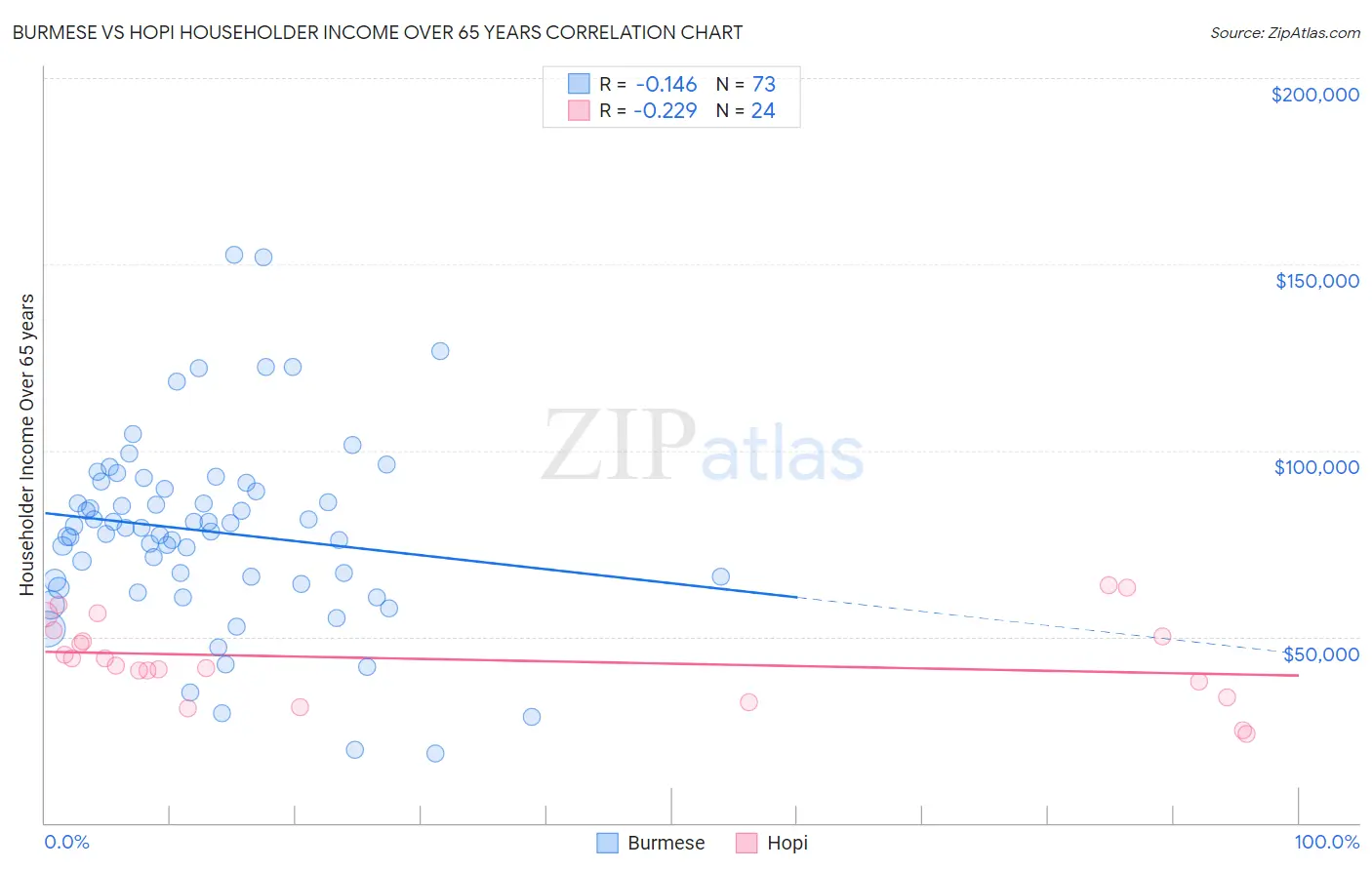 Burmese vs Hopi Householder Income Over 65 years