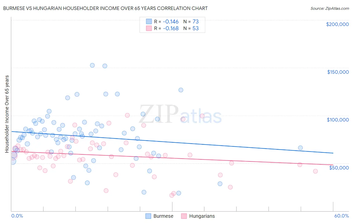 Burmese vs Hungarian Householder Income Over 65 years