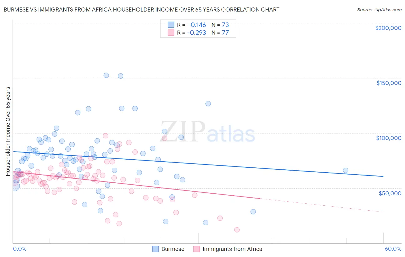 Burmese vs Immigrants from Africa Householder Income Over 65 years