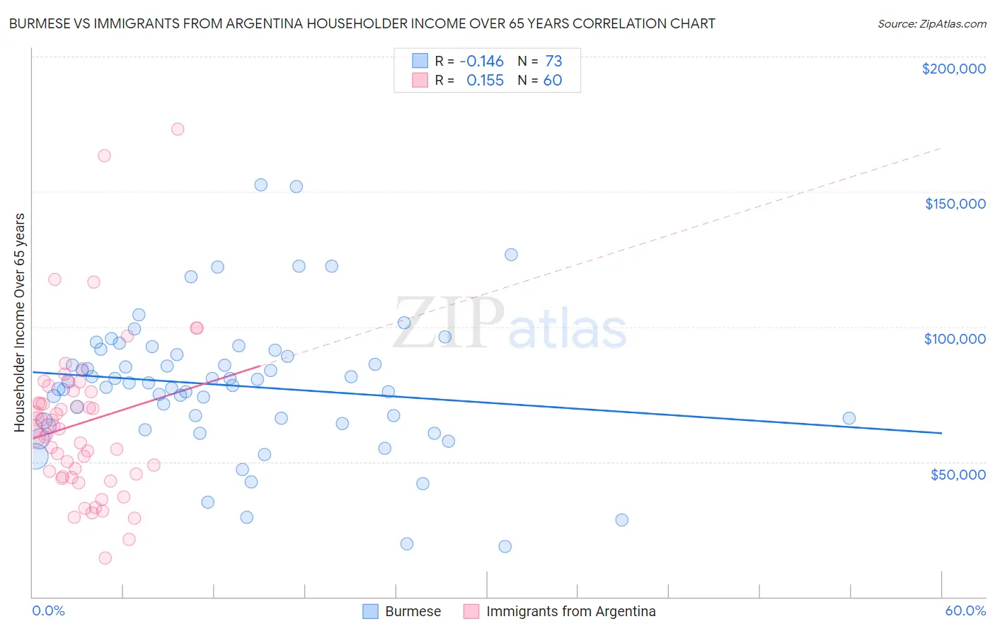 Burmese vs Immigrants from Argentina Householder Income Over 65 years