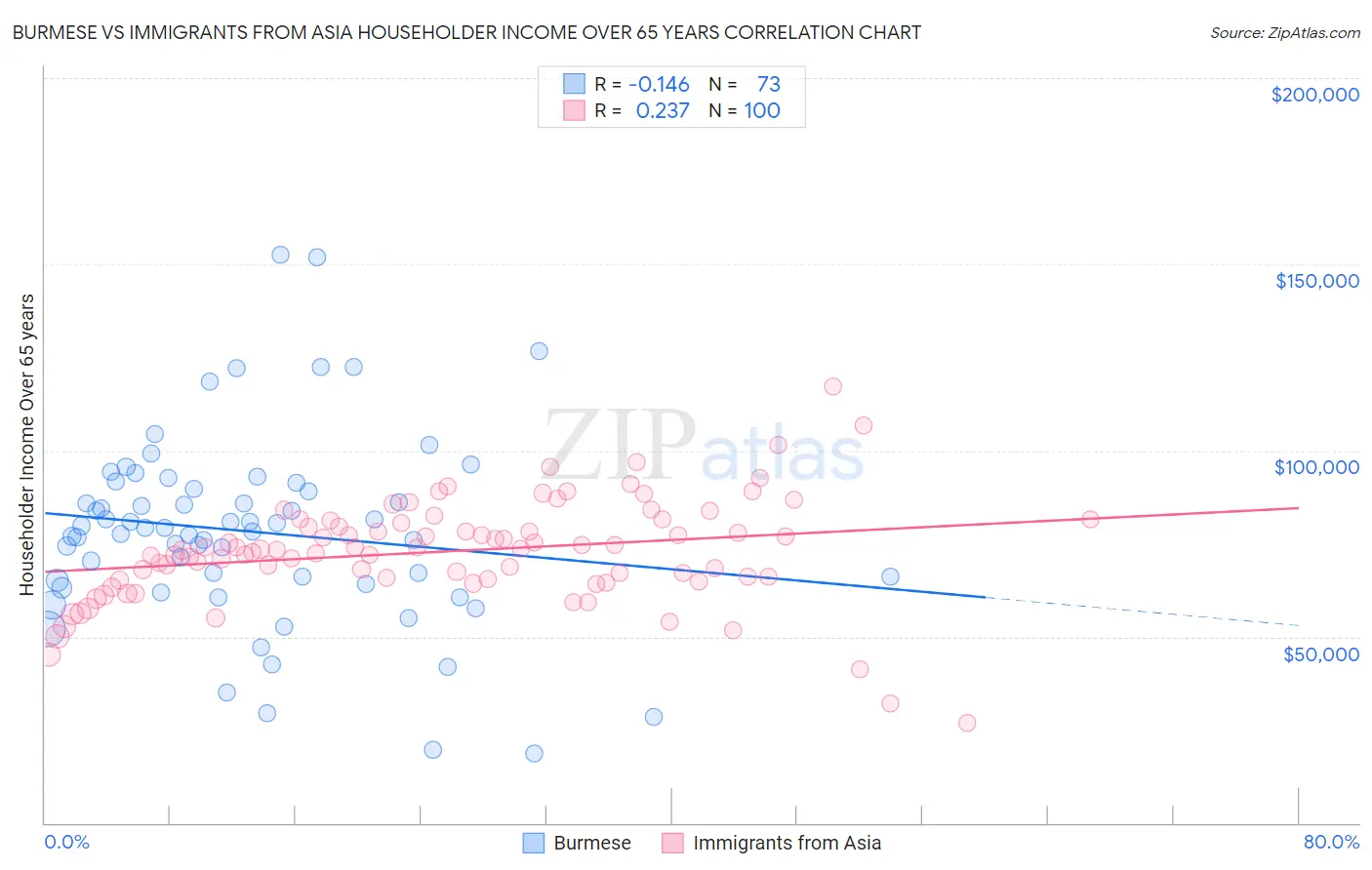 Burmese vs Immigrants from Asia Householder Income Over 65 years