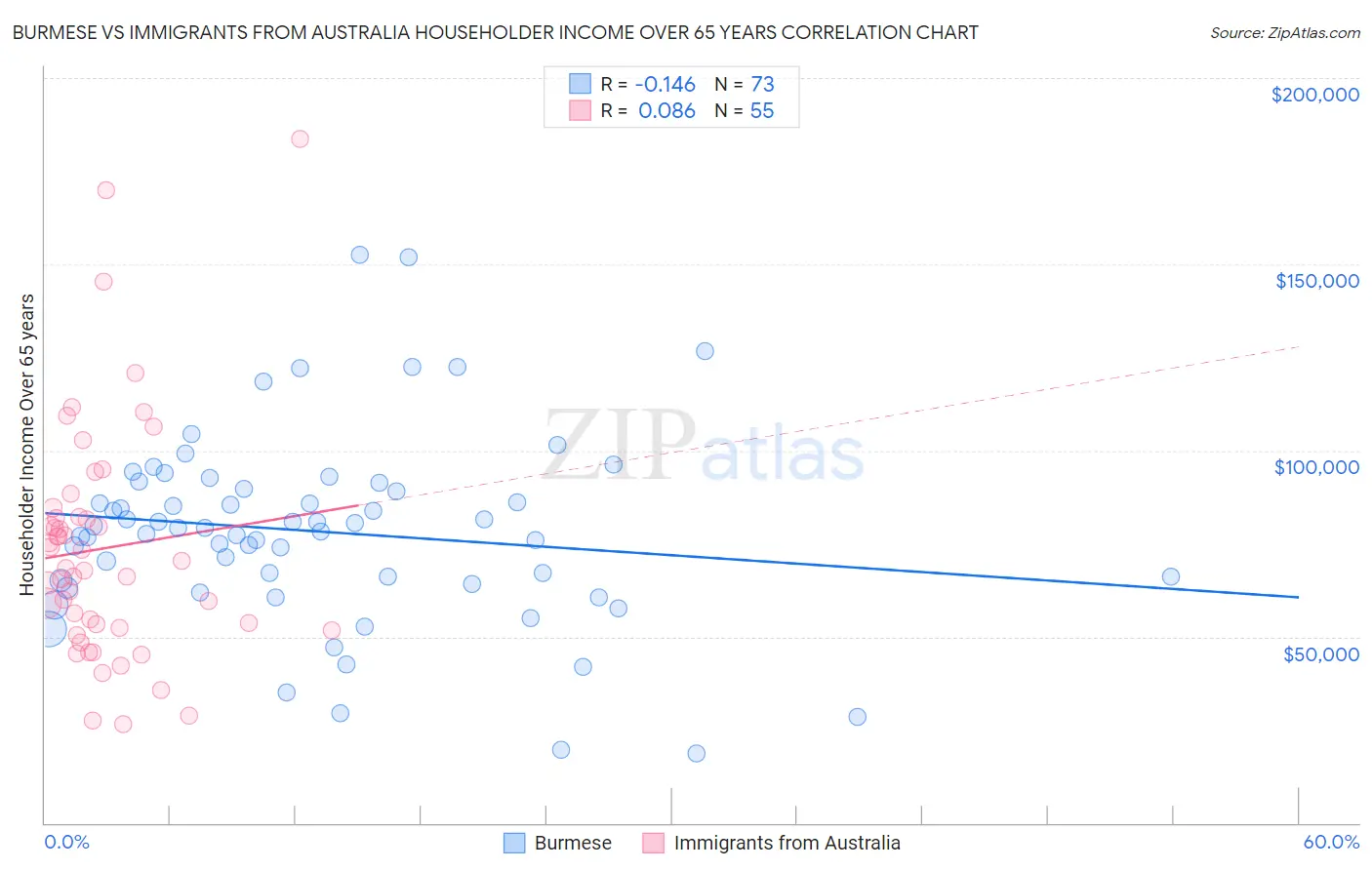 Burmese vs Immigrants from Australia Householder Income Over 65 years