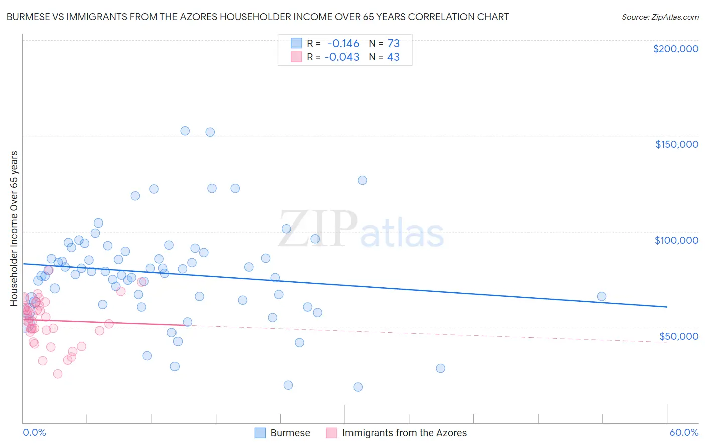 Burmese vs Immigrants from the Azores Householder Income Over 65 years