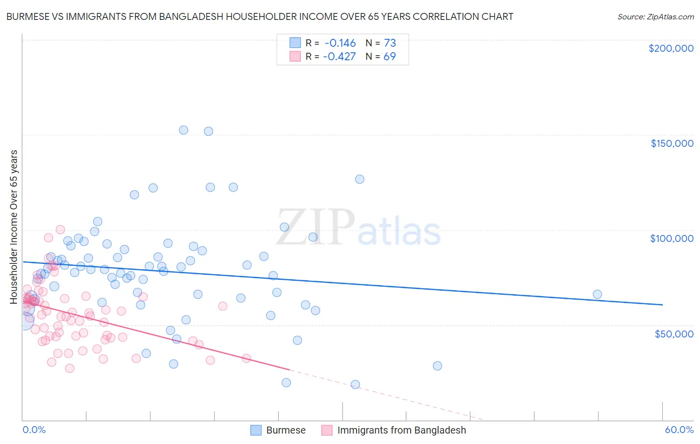 Burmese vs Immigrants from Bangladesh Householder Income Over 65 years