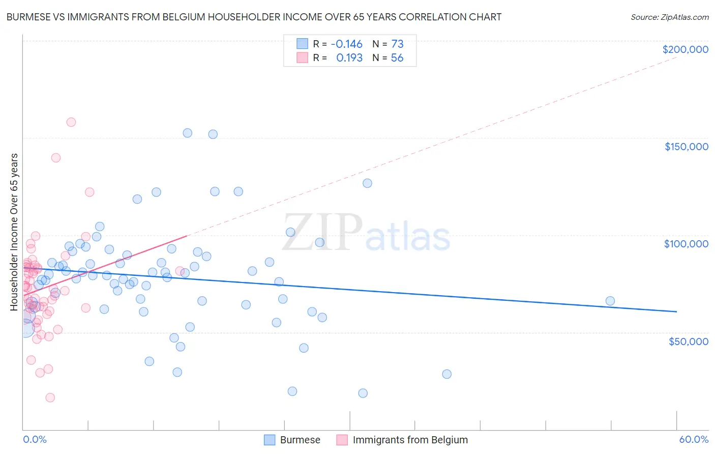 Burmese vs Immigrants from Belgium Householder Income Over 65 years