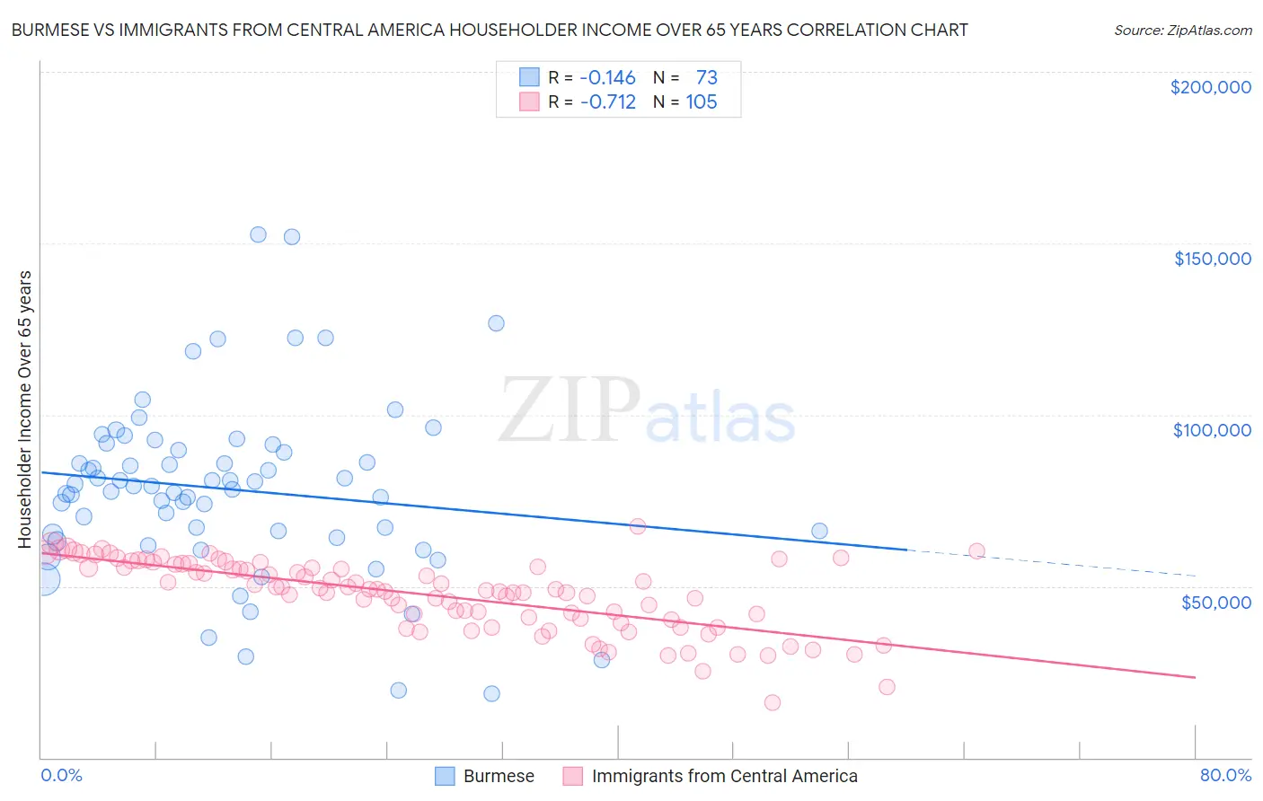 Burmese vs Immigrants from Central America Householder Income Over 65 years