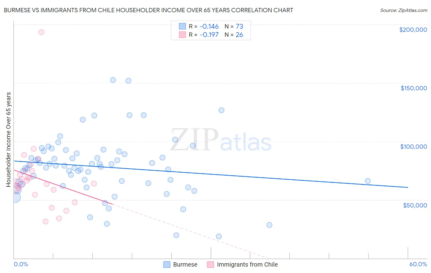 Burmese vs Immigrants from Chile Householder Income Over 65 years