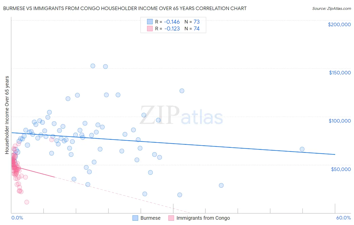 Burmese vs Immigrants from Congo Householder Income Over 65 years