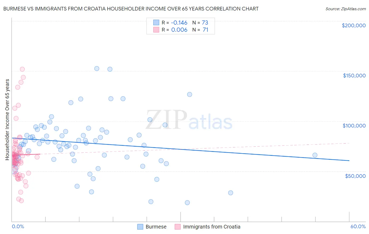 Burmese vs Immigrants from Croatia Householder Income Over 65 years