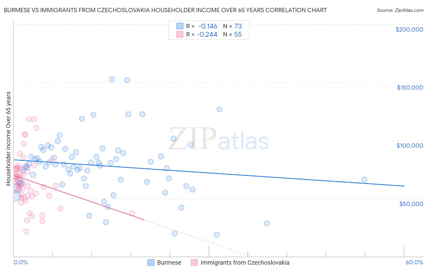 Burmese vs Immigrants from Czechoslovakia Householder Income Over 65 years
