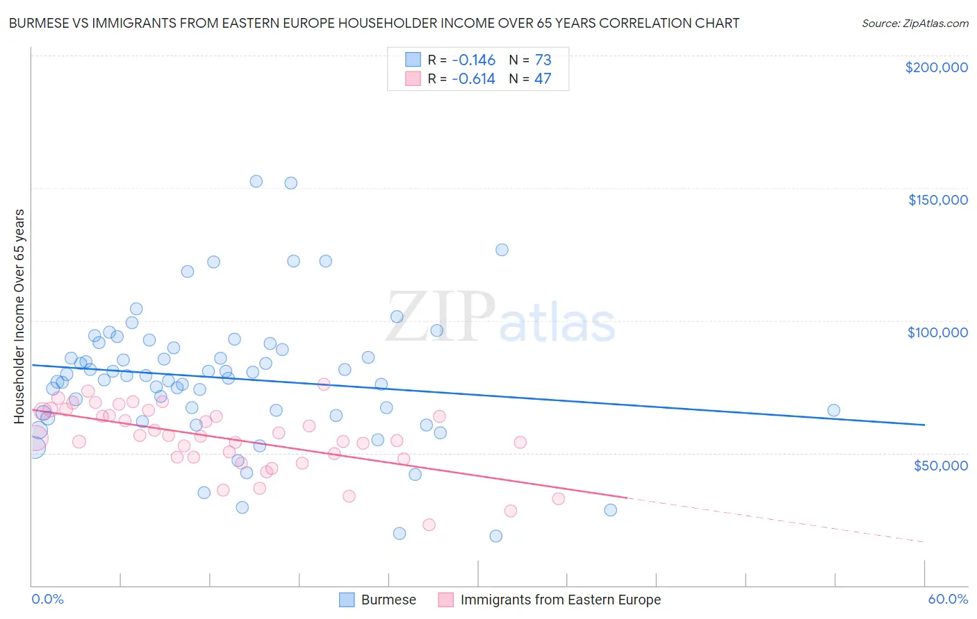 Burmese vs Immigrants from Eastern Europe Householder Income Over 65 years