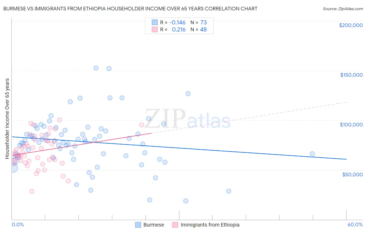 Burmese vs Immigrants from Ethiopia Householder Income Over 65 years