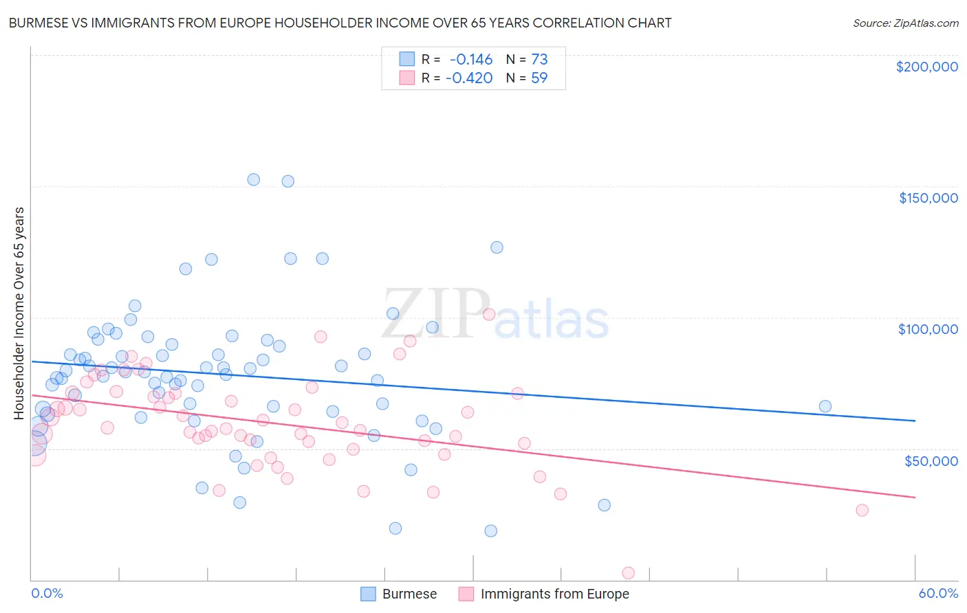 Burmese vs Immigrants from Europe Householder Income Over 65 years