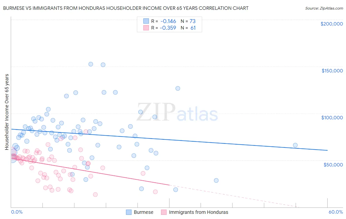 Burmese vs Immigrants from Honduras Householder Income Over 65 years