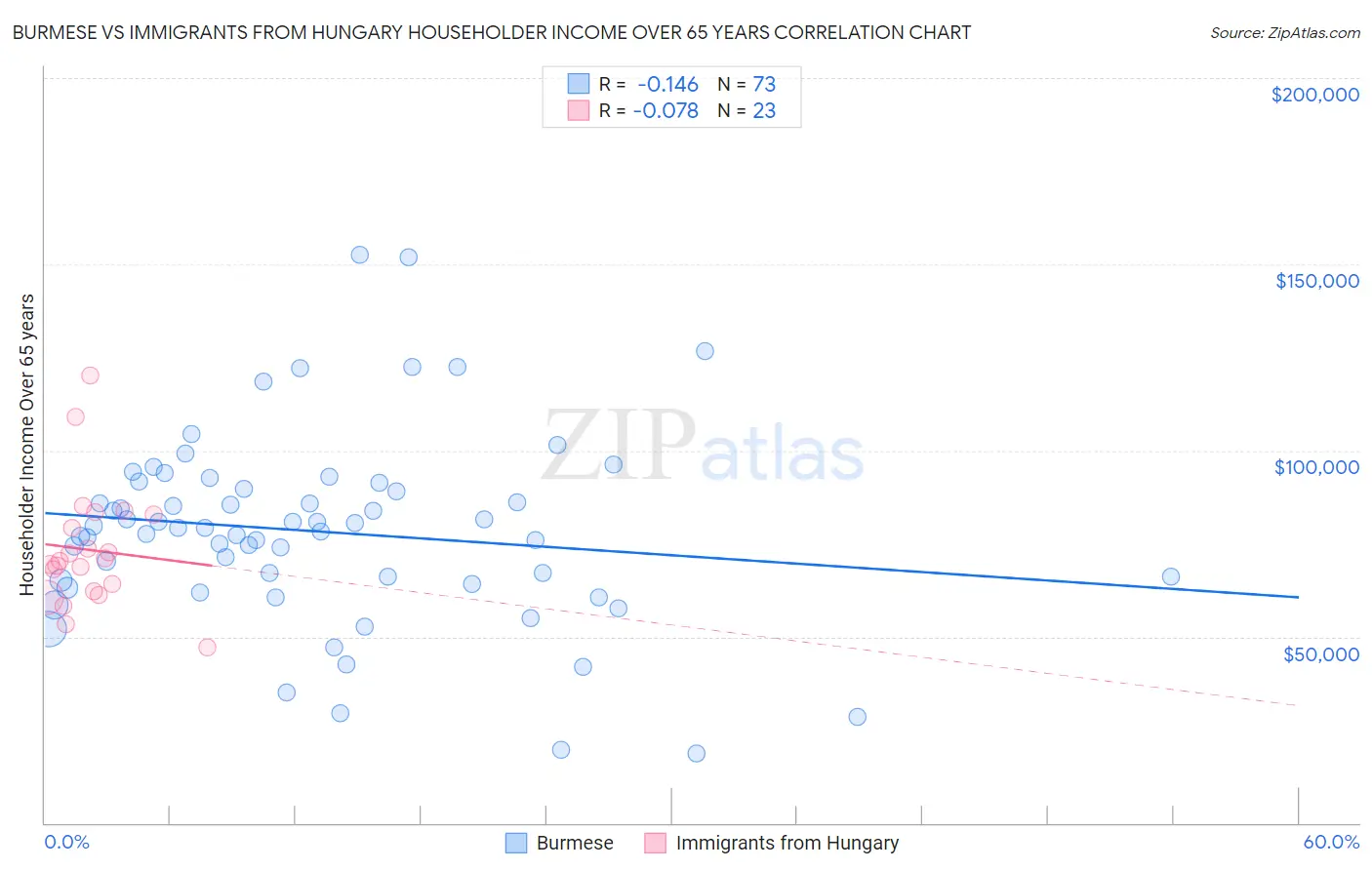 Burmese vs Immigrants from Hungary Householder Income Over 65 years