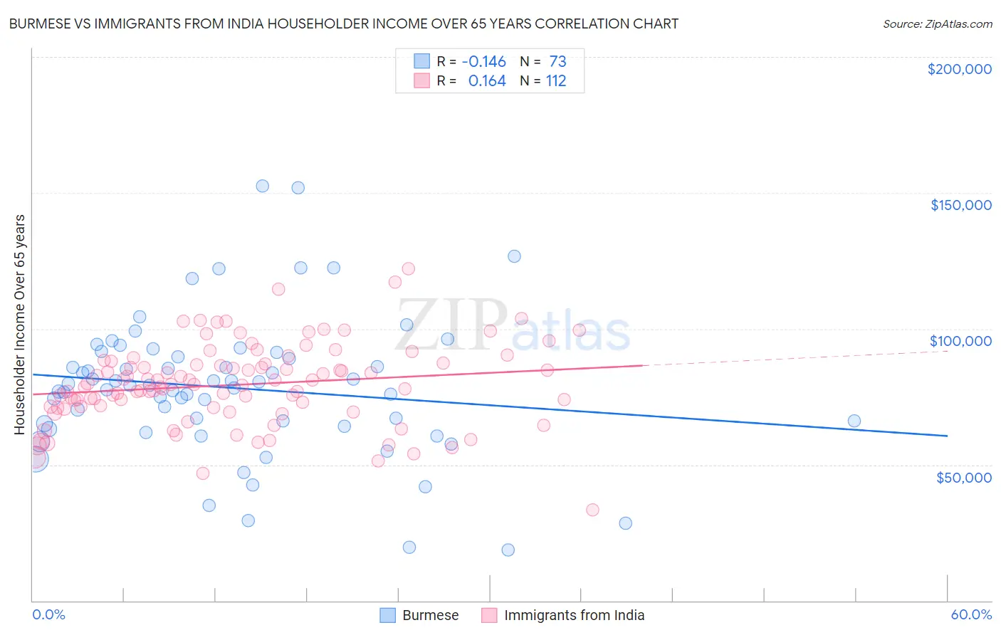 Burmese vs Immigrants from India Householder Income Over 65 years