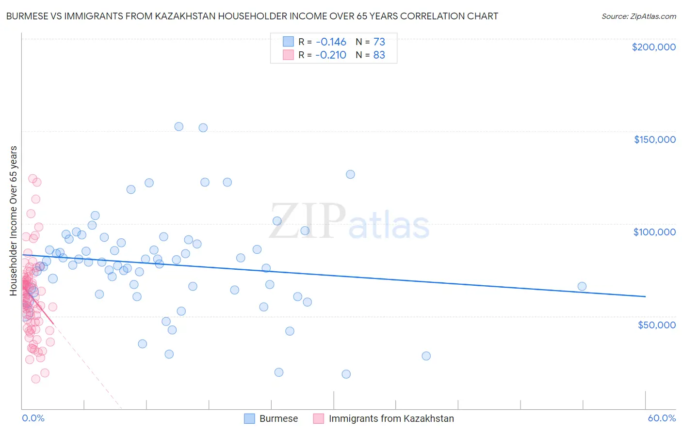 Burmese vs Immigrants from Kazakhstan Householder Income Over 65 years