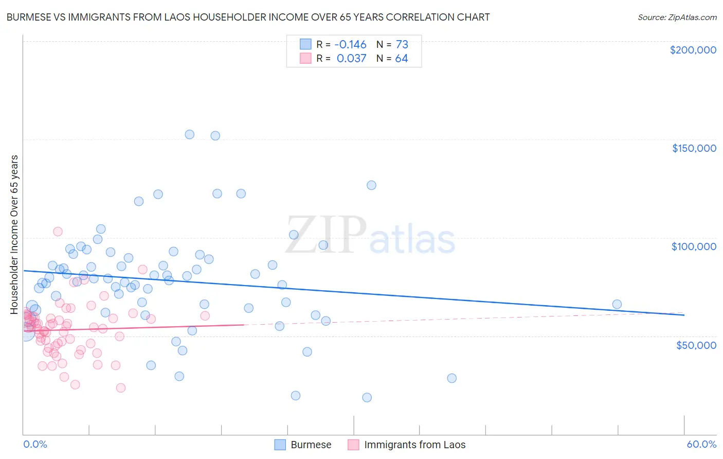 Burmese vs Immigrants from Laos Householder Income Over 65 years