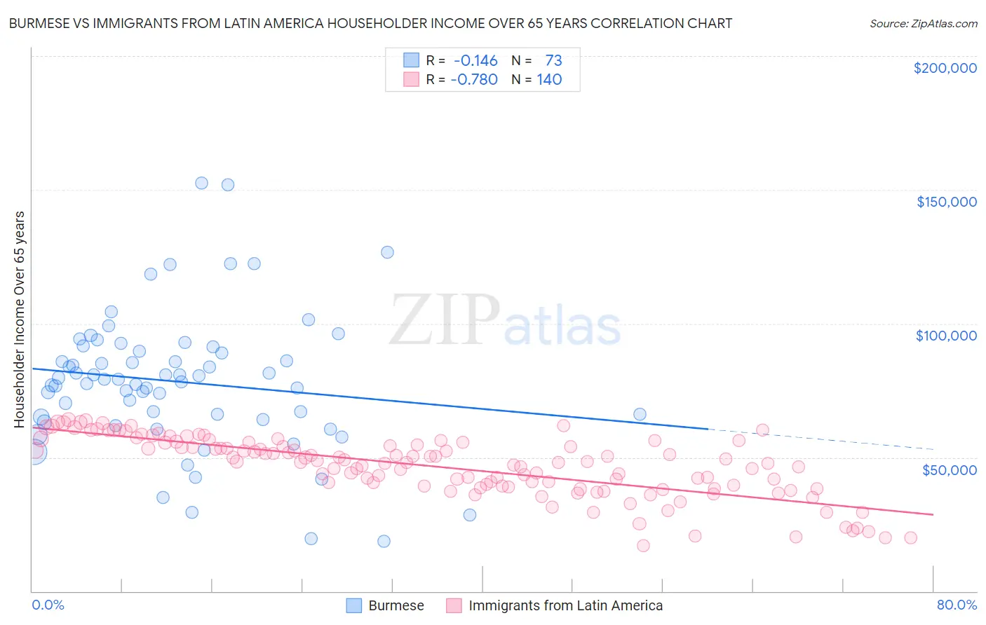 Burmese vs Immigrants from Latin America Householder Income Over 65 years