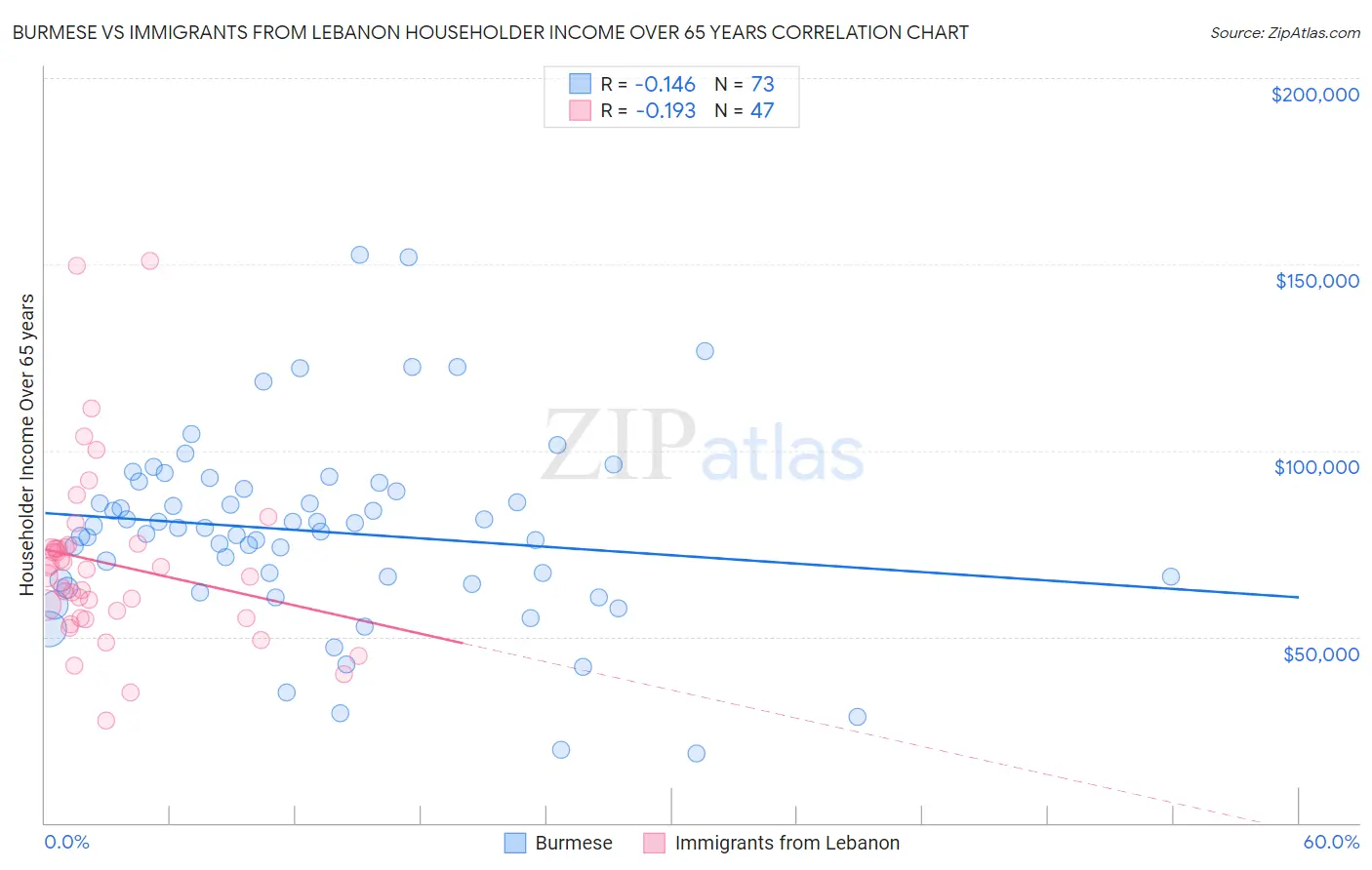 Burmese vs Immigrants from Lebanon Householder Income Over 65 years