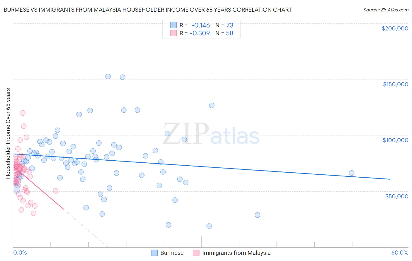Burmese vs Immigrants from Malaysia Householder Income Over 65 years