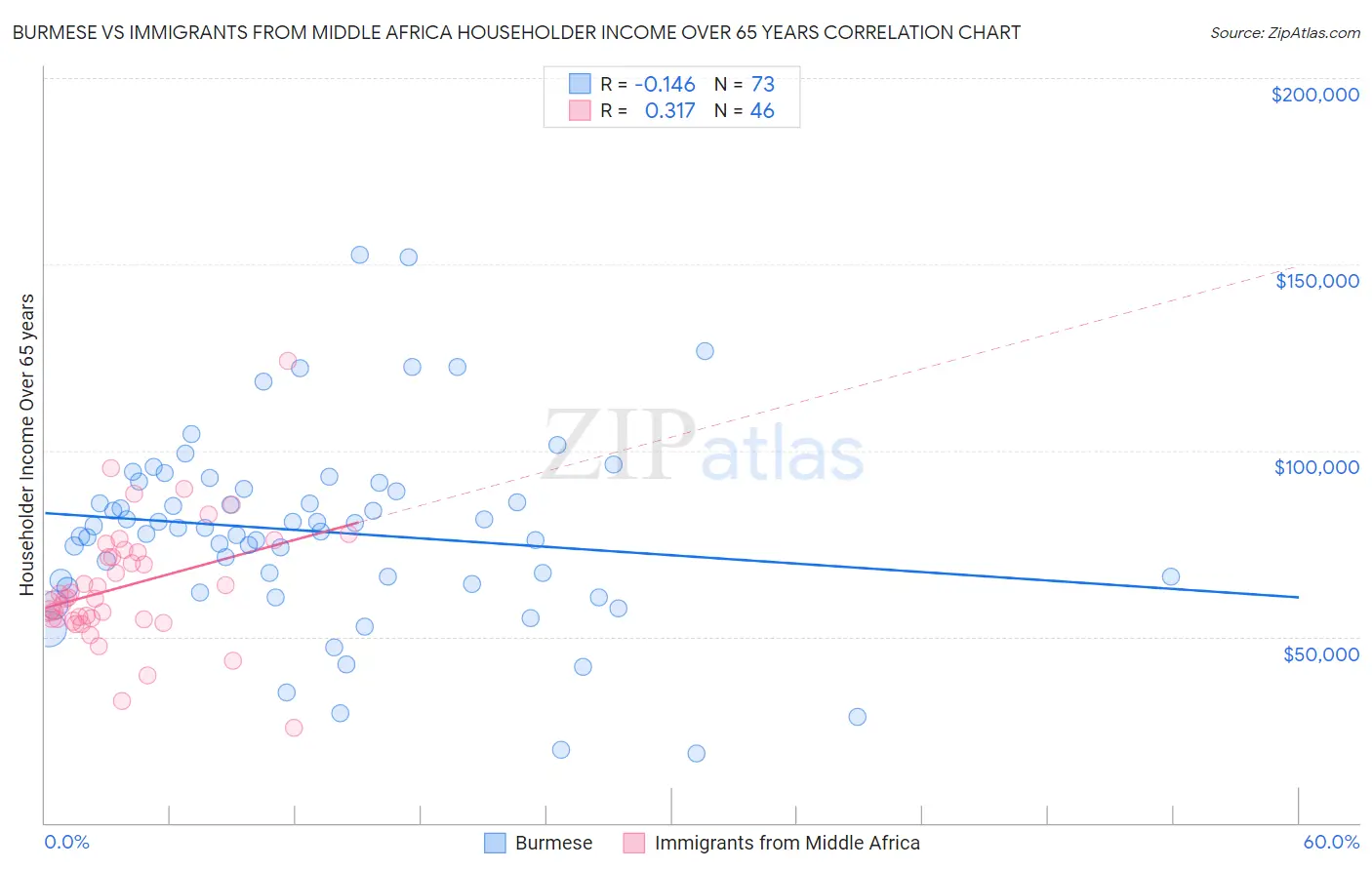 Burmese vs Immigrants from Middle Africa Householder Income Over 65 years