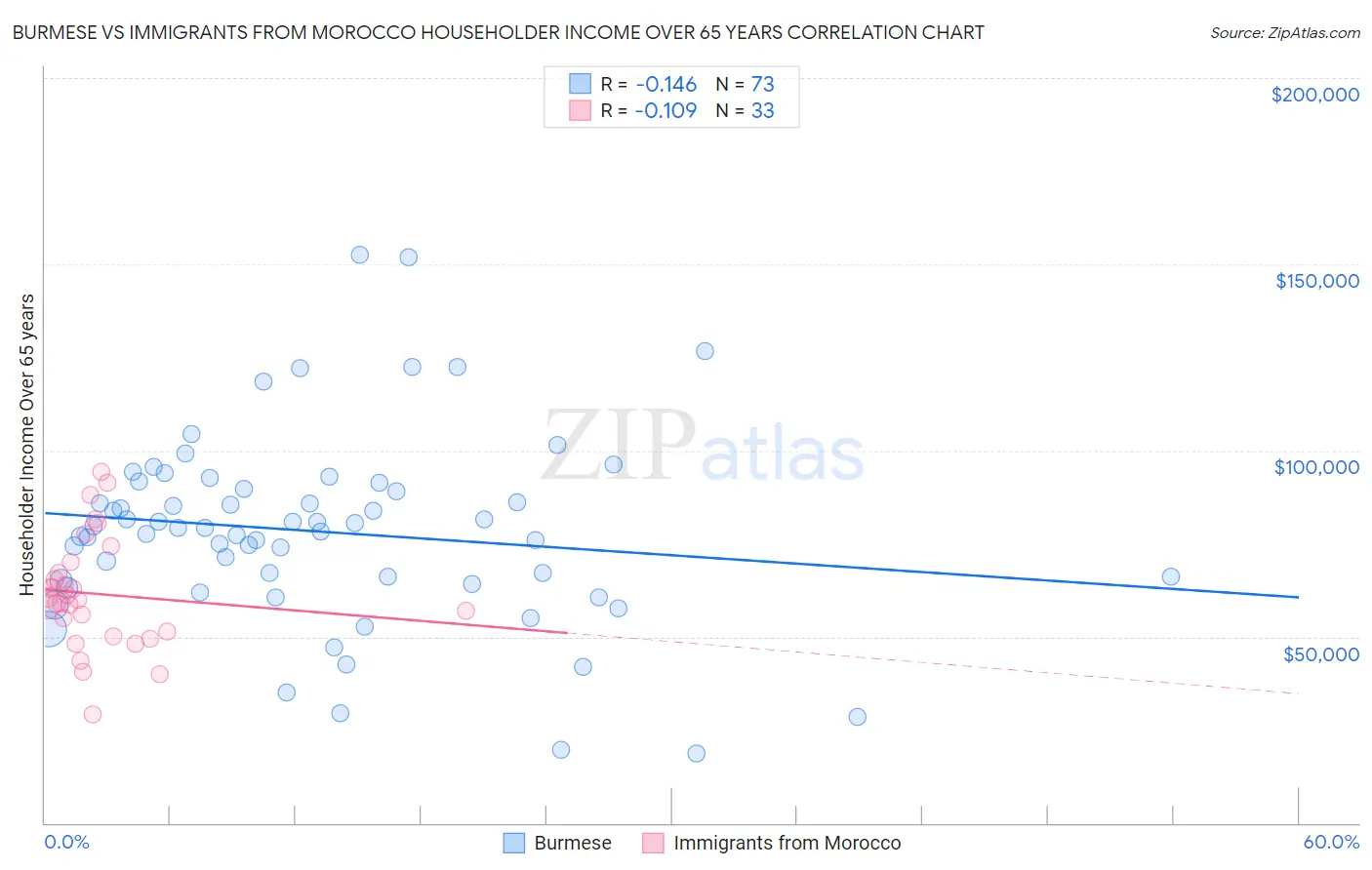 Burmese vs Immigrants from Morocco Householder Income Over 65 years