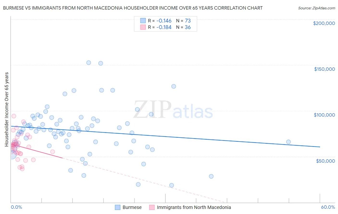 Burmese vs Immigrants from North Macedonia Householder Income Over 65 years