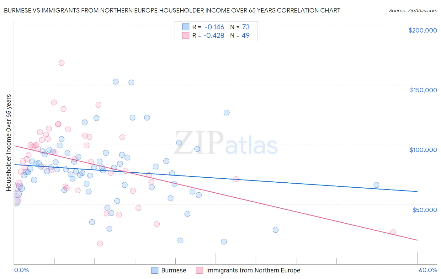 Burmese vs Immigrants from Northern Europe Householder Income Over 65 years