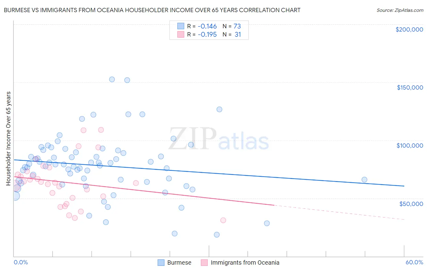 Burmese vs Immigrants from Oceania Householder Income Over 65 years