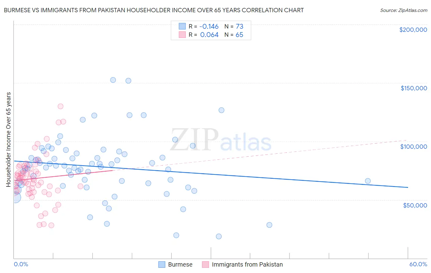 Burmese vs Immigrants from Pakistan Householder Income Over 65 years