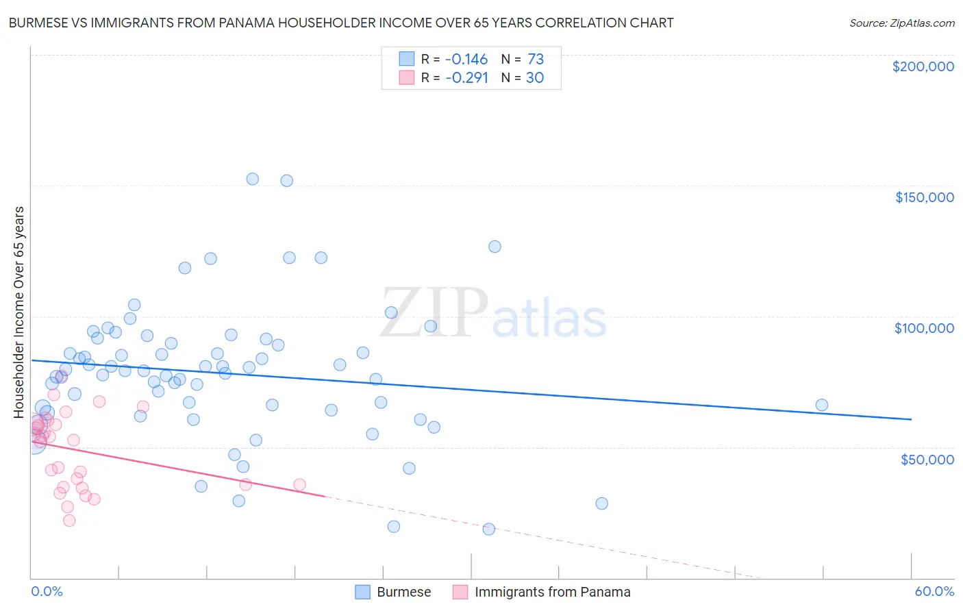 Burmese vs Immigrants from Panama Householder Income Over 65 years