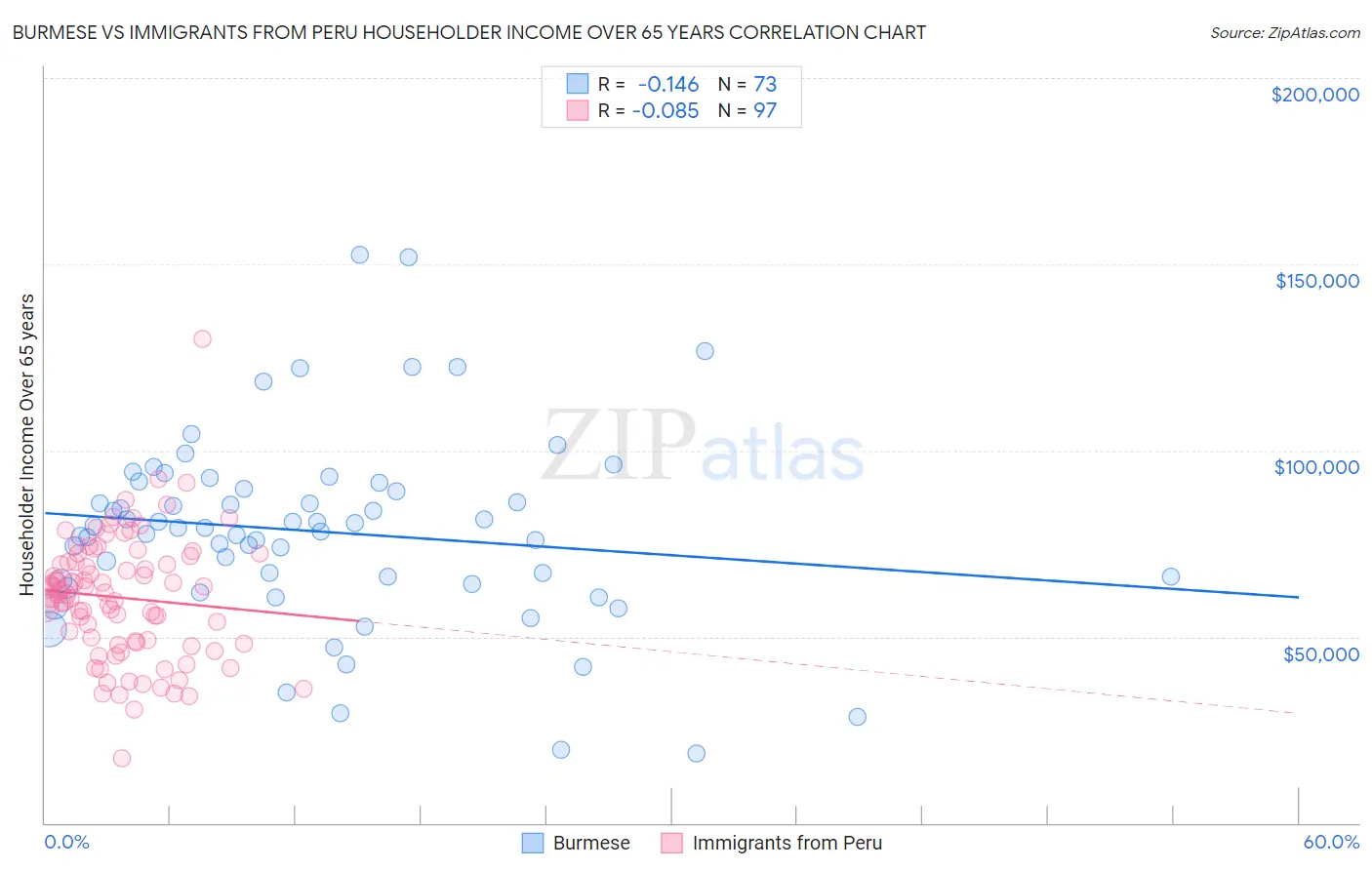 Burmese vs Immigrants from Peru Householder Income Over 65 years