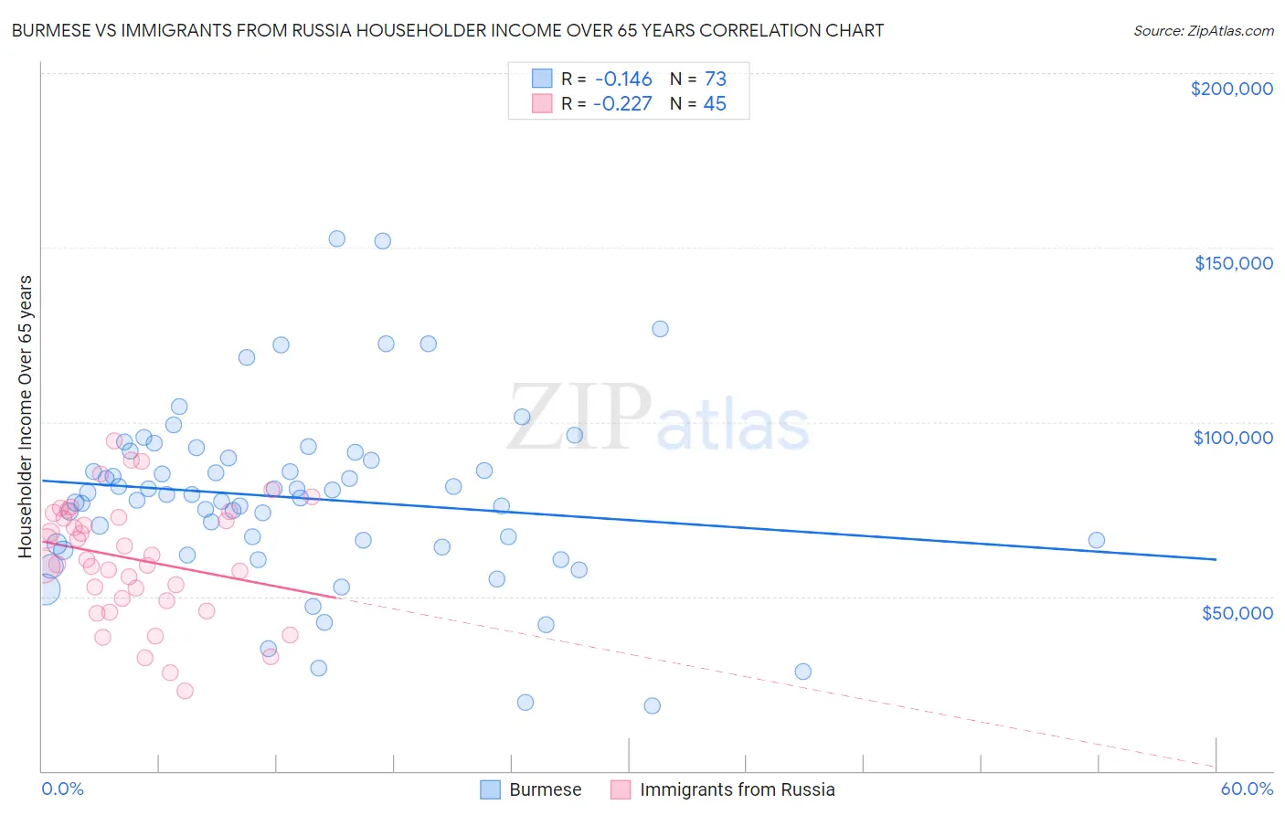 Burmese vs Immigrants from Russia Householder Income Over 65 years