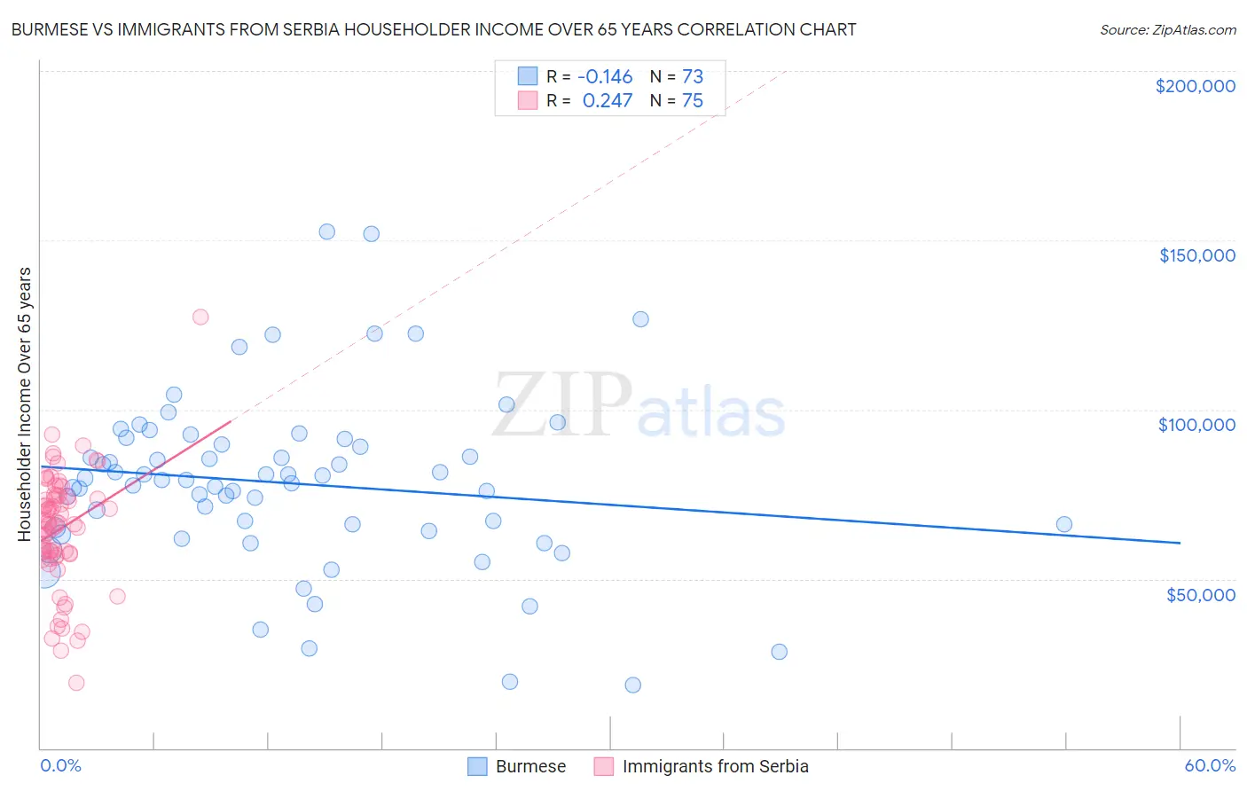 Burmese vs Immigrants from Serbia Householder Income Over 65 years