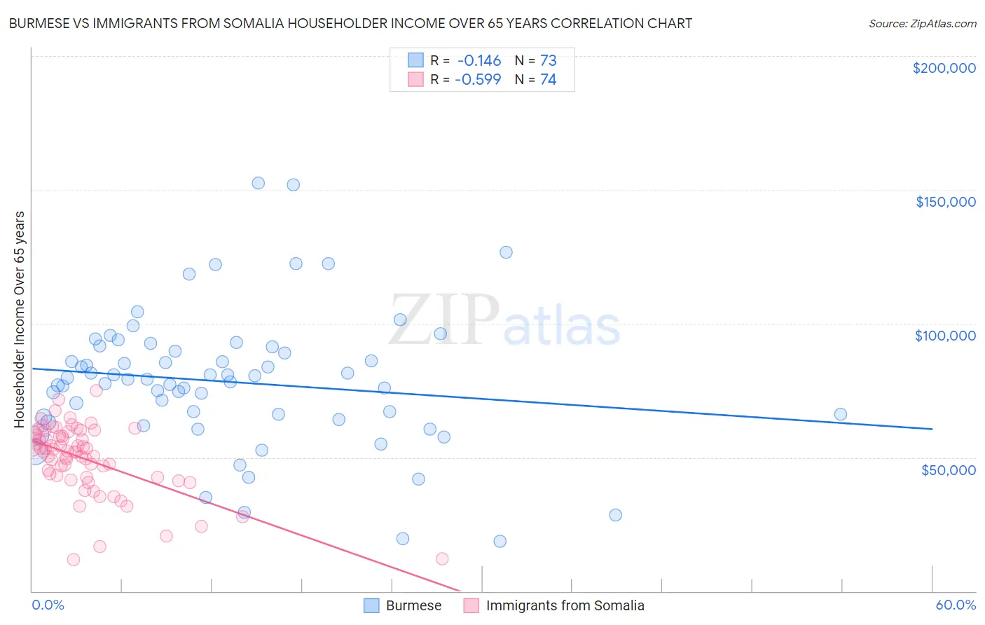 Burmese vs Immigrants from Somalia Householder Income Over 65 years