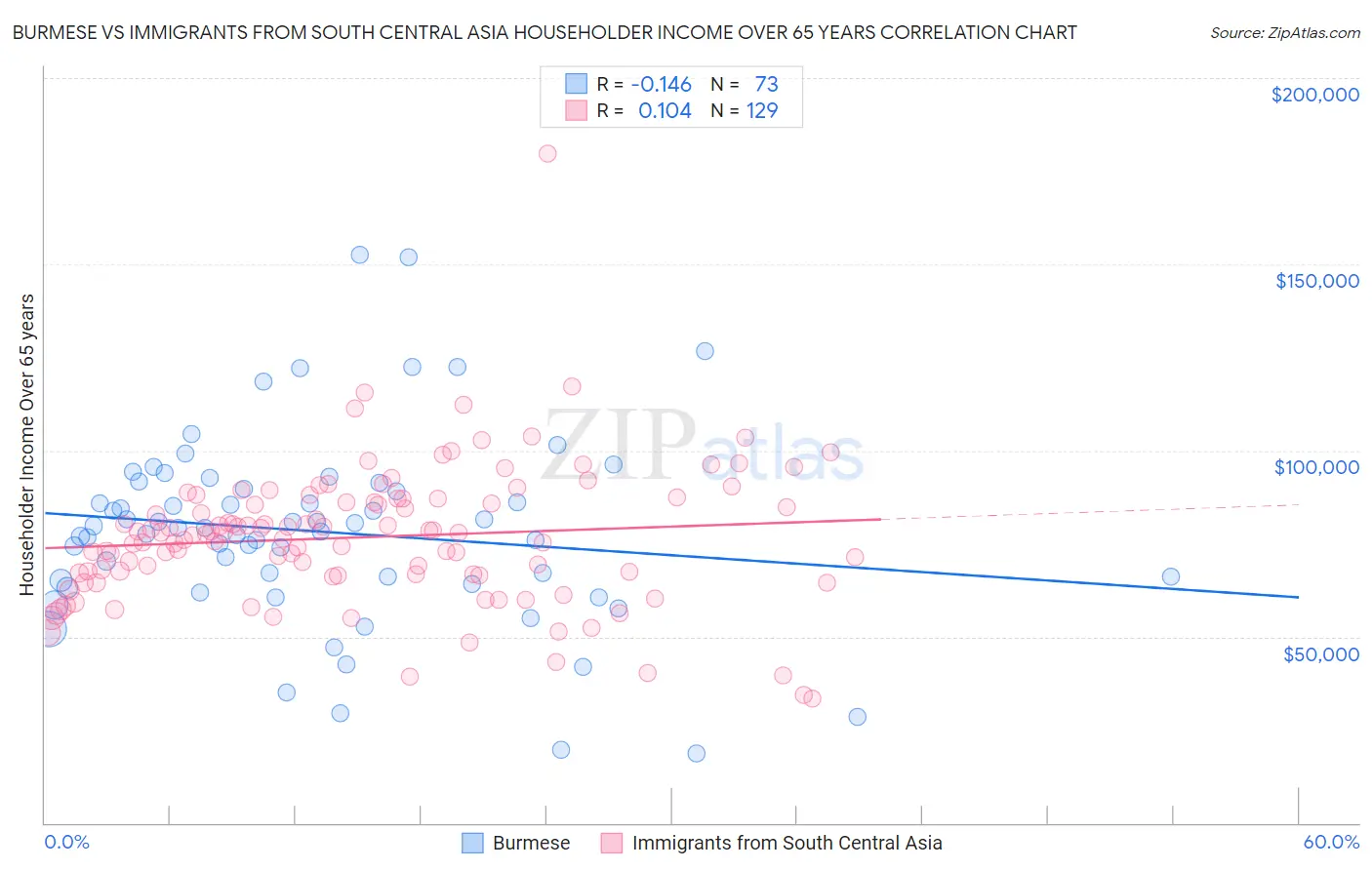Burmese vs Immigrants from South Central Asia Householder Income Over 65 years